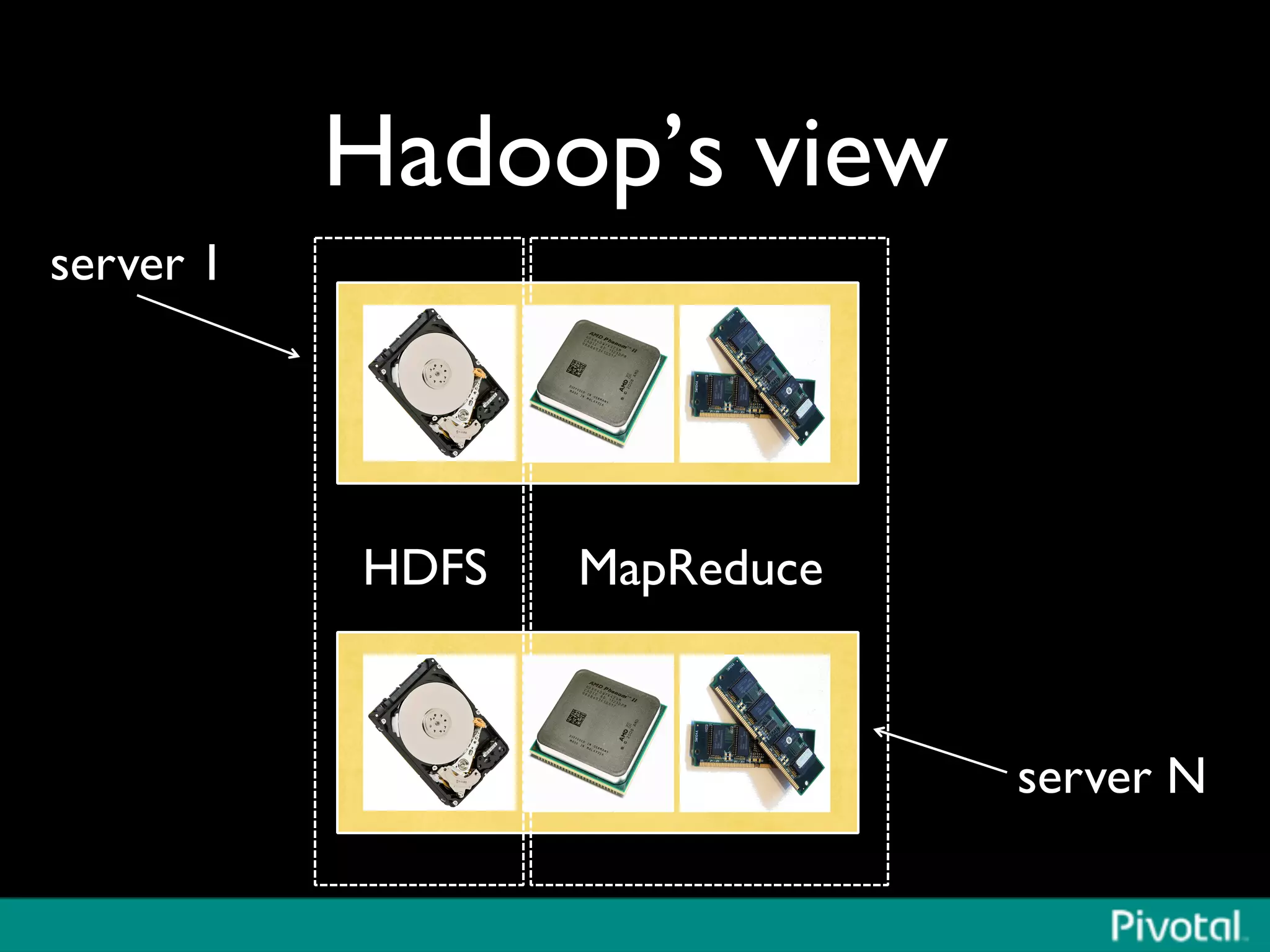 Hadoop’s view	

MapReduce	

server 1	

server N	

HDFS	

 