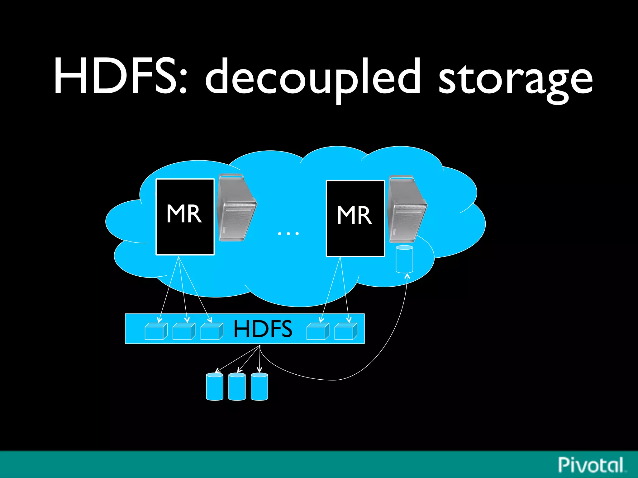 HDFS: decoupled storage	

	

…	

 MR	

HDFS	

MR	

 
