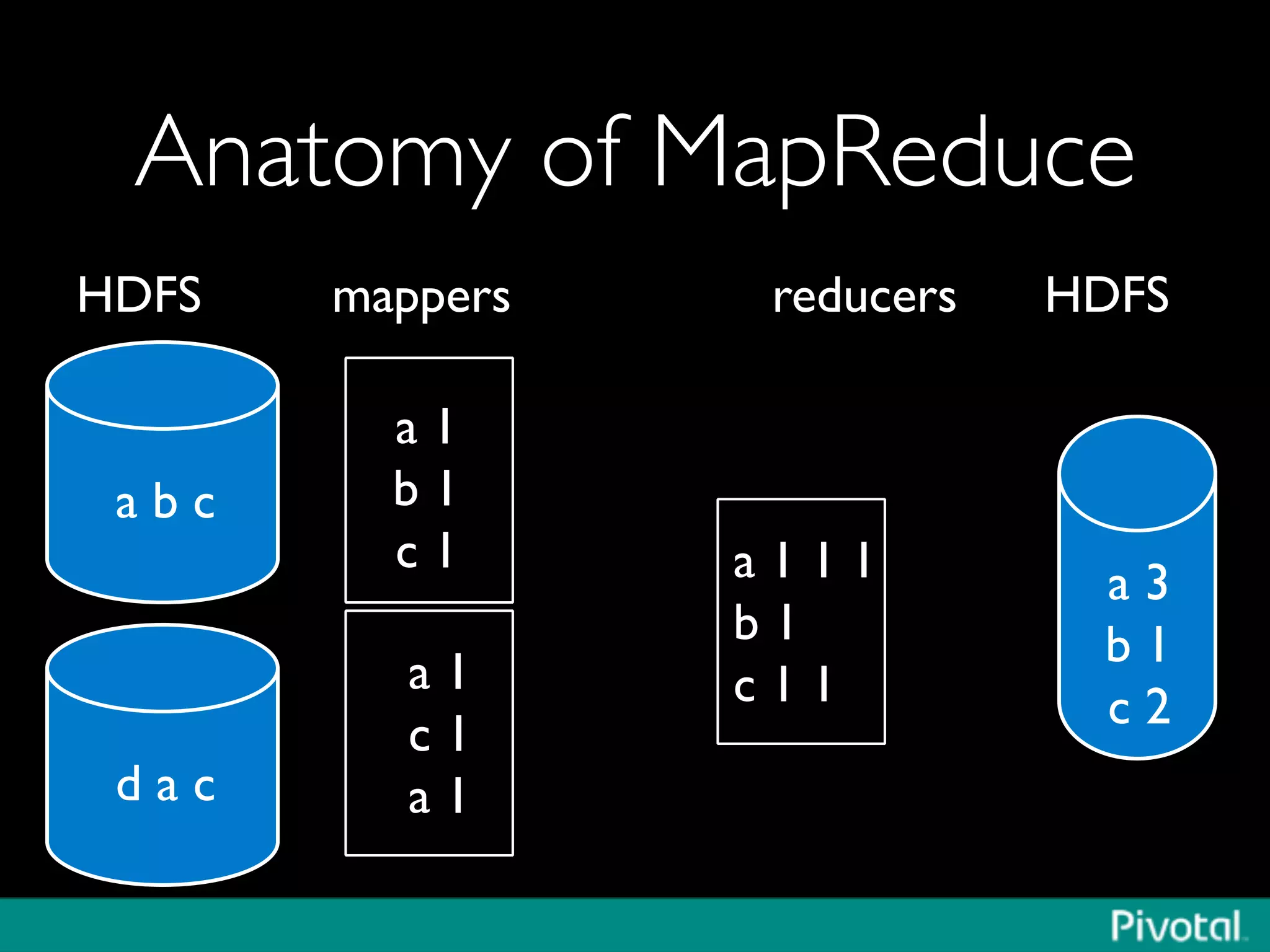 Anatomy of MapReduce	

d a c 	

a b c	

a 3	

b 1	

c 2	

a 1	

b 1 	

c 1	

a 1	

c 1 	

a 1	

a 1 1 1	

b 1 	

c 1 1	

HDFS mappers reducers HDFS	

 