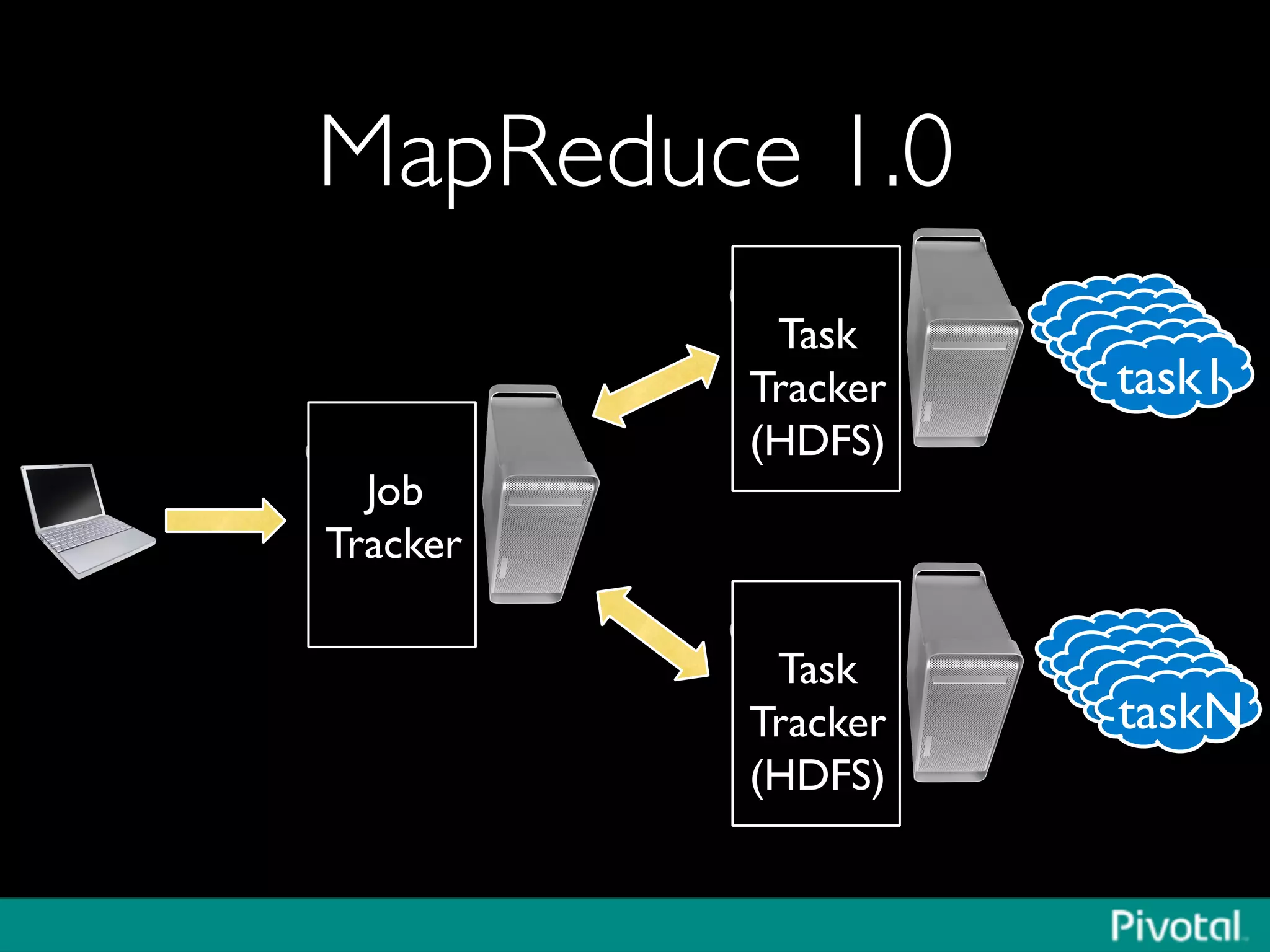 MapReduce 1.0	

Job	

Tracker	

Task	

Tracker
(HDFS)	

Task	

Tracker
(HDFS)	

task1	

task1	

task1	

task1	

task1	

task1	

task1	

task1	

task1	

taskN	

 
