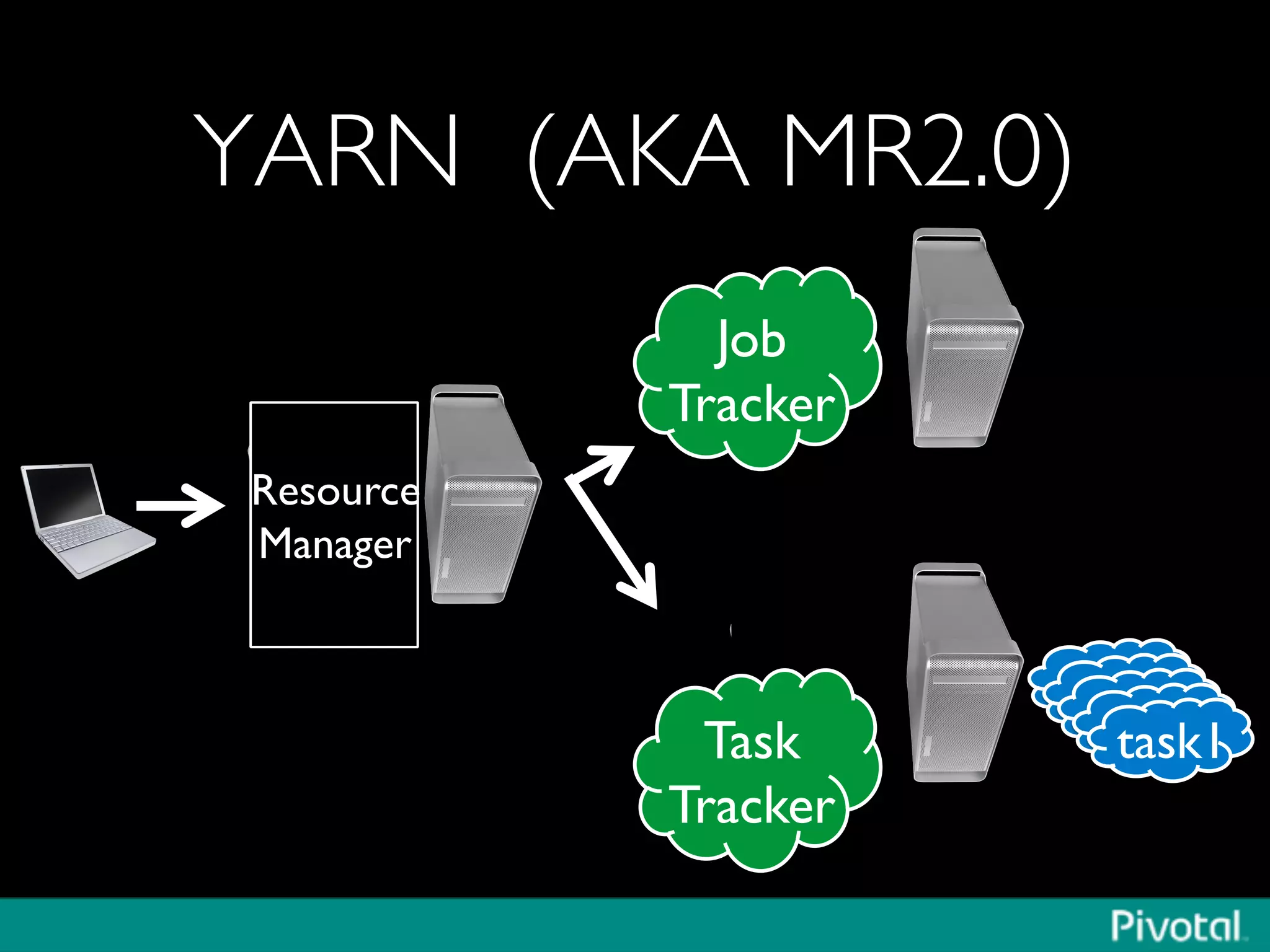YARN (AKA MR2.0)	

Resource
Manager	

Job	

Tracker	

task1	

task1	

task1	

task1	

task1	

Task	

Tracker	

 