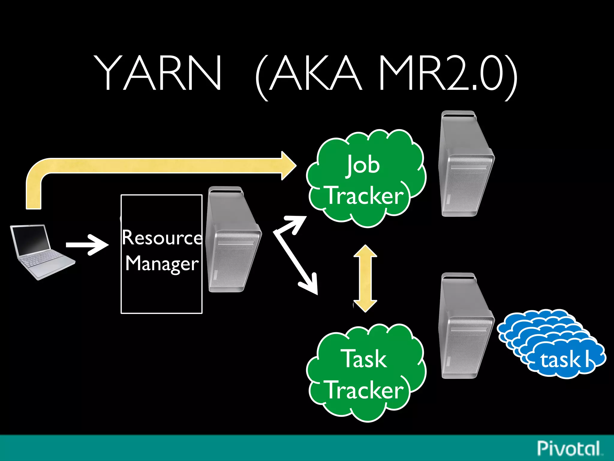 YARN (AKA MR2.0)	

Resource
Manager	

Job	

Tracker	

task1	

task1	

task1	

task1	

task1	

Task	

Tracker	

 