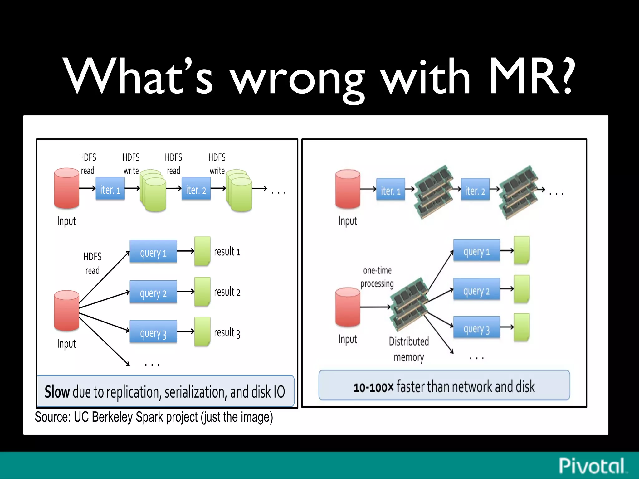What’s wrong with MR?	

Source: UC Berkeley Spark project (just the image)
 