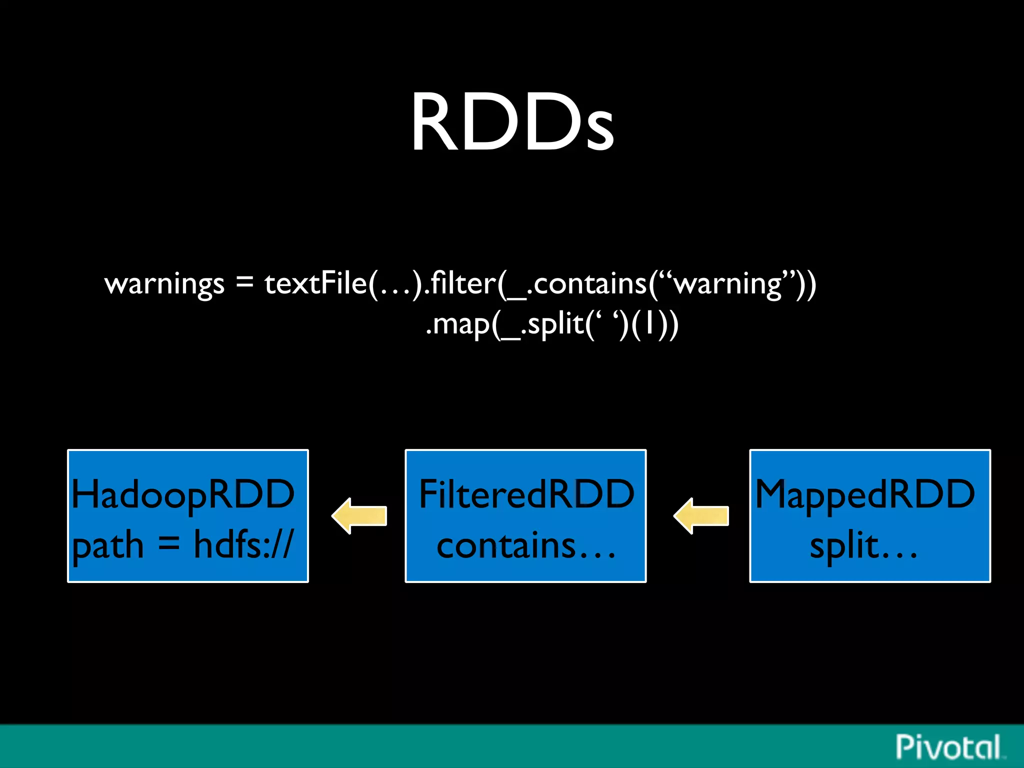 RDDs	

warnings = textFile(…).ﬁlter(_.contains(“warning”))	

.map(_.split(‘ ‘)(1))	

	

	

	

	

	

	

	

HadoopRDD
path = hdfs://	

FilteredRDD
contains…	

MappedRDD	

split…	

 
