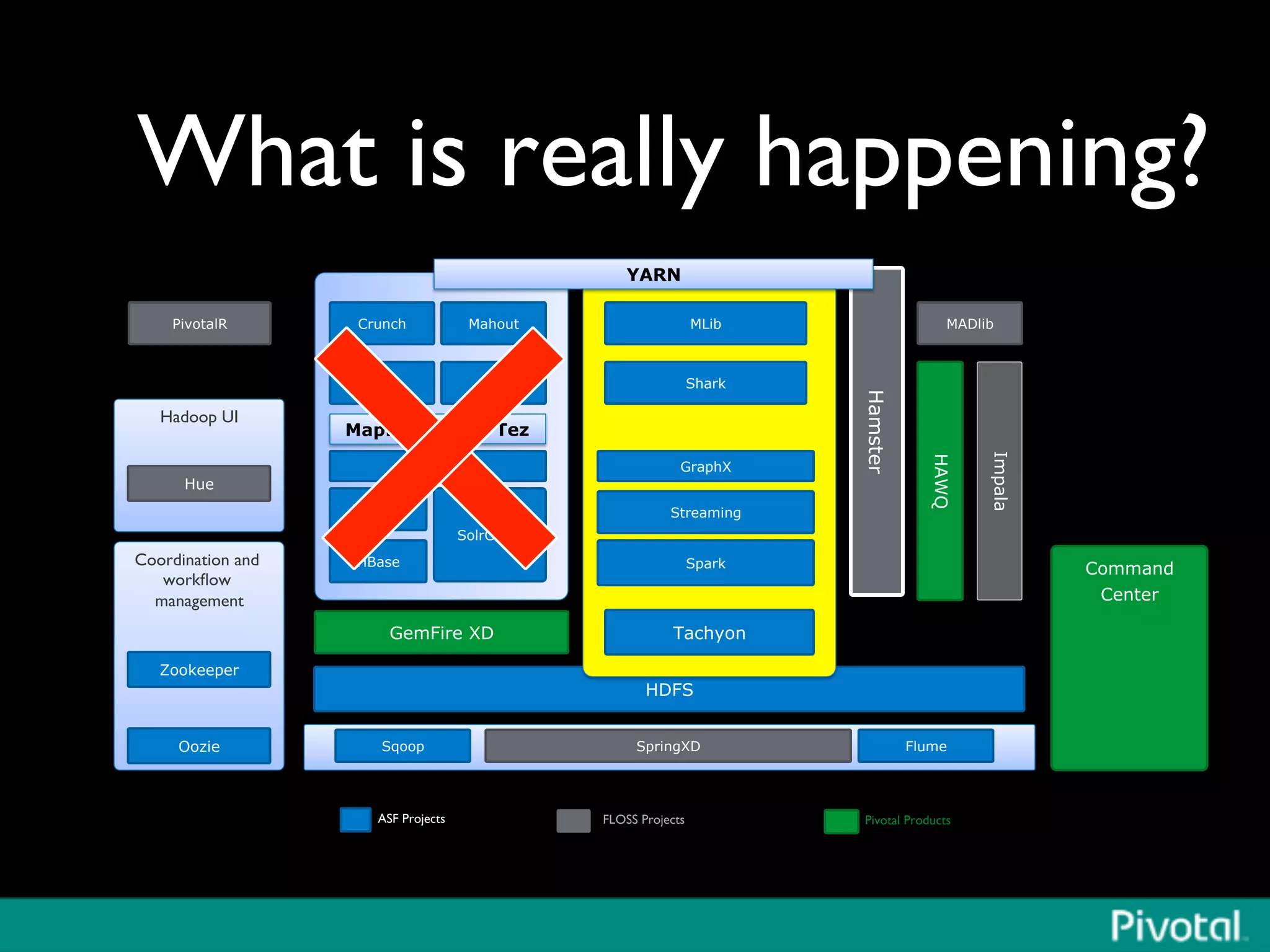 What is really happening?	

HDFS
Pig
Sqoop Flume
Coordination and
workﬂow
management	

Zookeeper
Command
Center
ASF Projects	

 FLOSS Projects	

 Pivotal Products	

GemFire XD
Oozie
MapReduce
Hive
Tez
Giraph
Hadoop UI	

Hue
SolrCloud
Phoenix
HBase
Crunch Mahout
Spark
Shark
Streaming
MLib
GraphX
Impala
HAWQ
SpringXD
MADlib
Hamster
PivotalR
YARN
Tachyon
 