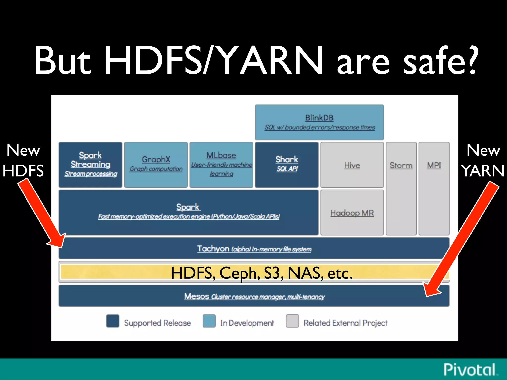 But HDFS/YARN are safe?	

HDFS, Ceph, S3, NAS, etc.	

New	

HDFS	

New	

YARN	

 
