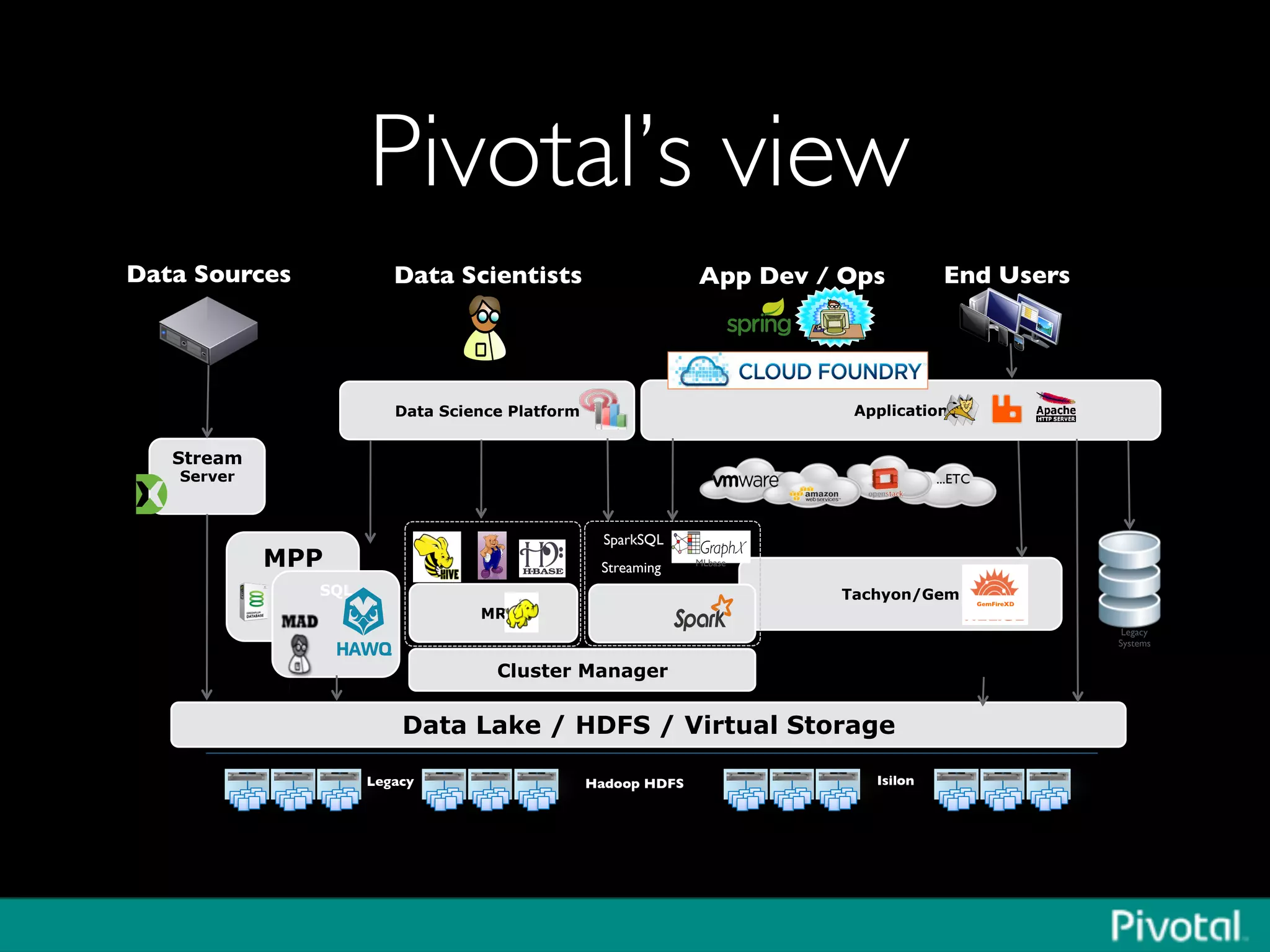 Pivotal’s view	

Data Science Platform
Tachyon/Gem
Cluster Manager
MR
Application
Stream
Server
MPP
SQL
Data Lake / HDFS / Virtual Storage
GemFireXD	

...ETC	

Hadoop HDFS	

 Isilon	

App Dev / Ops	

MLbase	

Streaming	

Legacy	

Systems	

Legacy	

Data Scientists	

Data Sources	

 End Users	

SparkSQL	

 