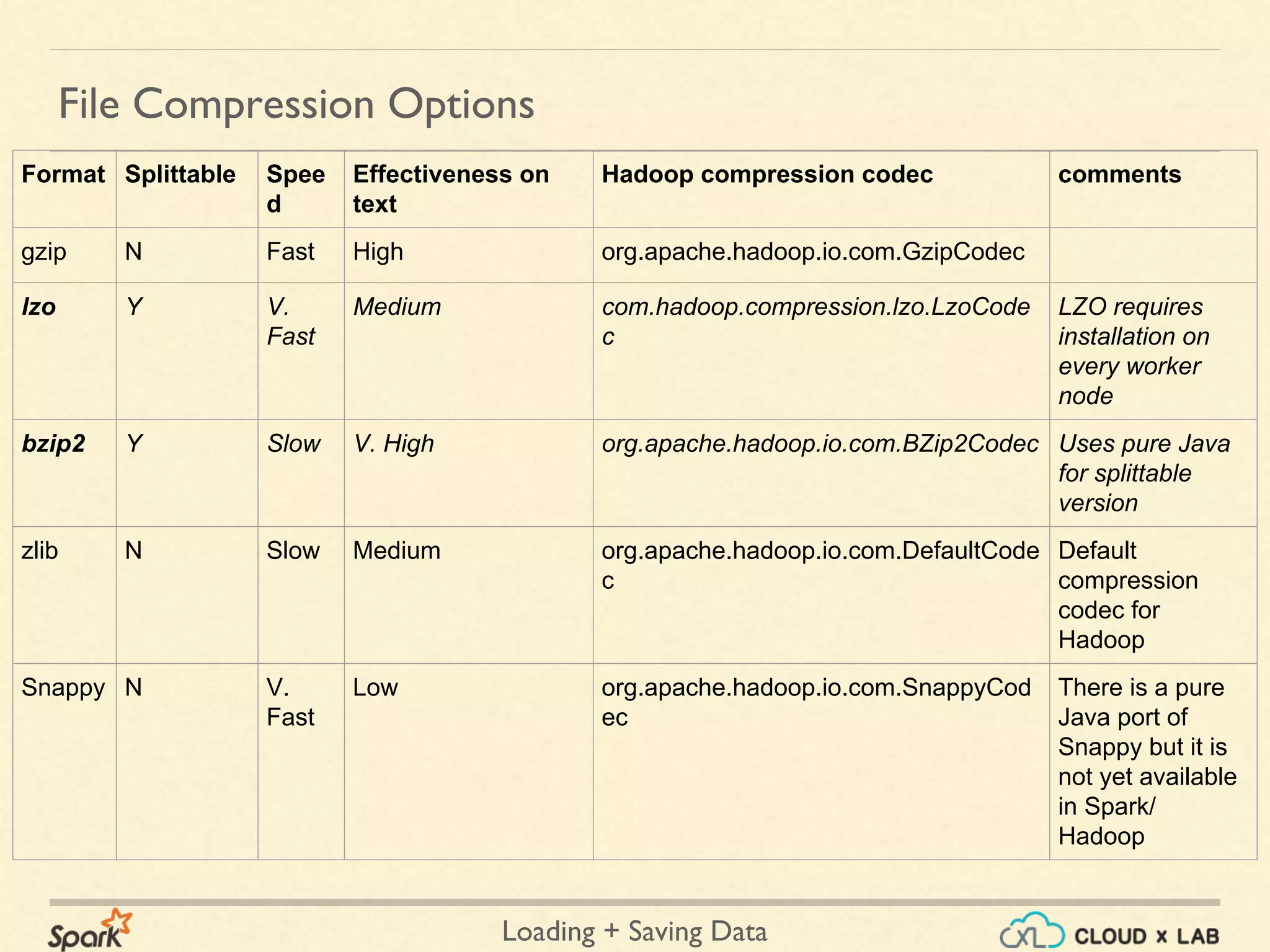 Loading + Saving Data
Format Splittable Spee
d
Effectiveness on
text
Hadoop compression codec comments
gzip N Fast High org.apache.hadoop.io.com.GzipCodec
lzo Y V.
Fast
Medium com.hadoop.compression.lzo.LzoCode
c
LZO requires
installation on
every worker
node
bzip2 Y Slow V. High org.apache.hadoop.io.com.BZip2Codec Uses pure Java
for splittable
version
zlib N Slow Medium org.apache.hadoop.io.com.DefaultCode
c
Default
compression
codec for
Hadoop
Snappy N V.
Fast
Low org.apache.hadoop.io.com.SnappyCod
ec
There is a pure
Java port of
Snappy but it is
not yet available
in Spark/
Hadoop
File Compression Options
 