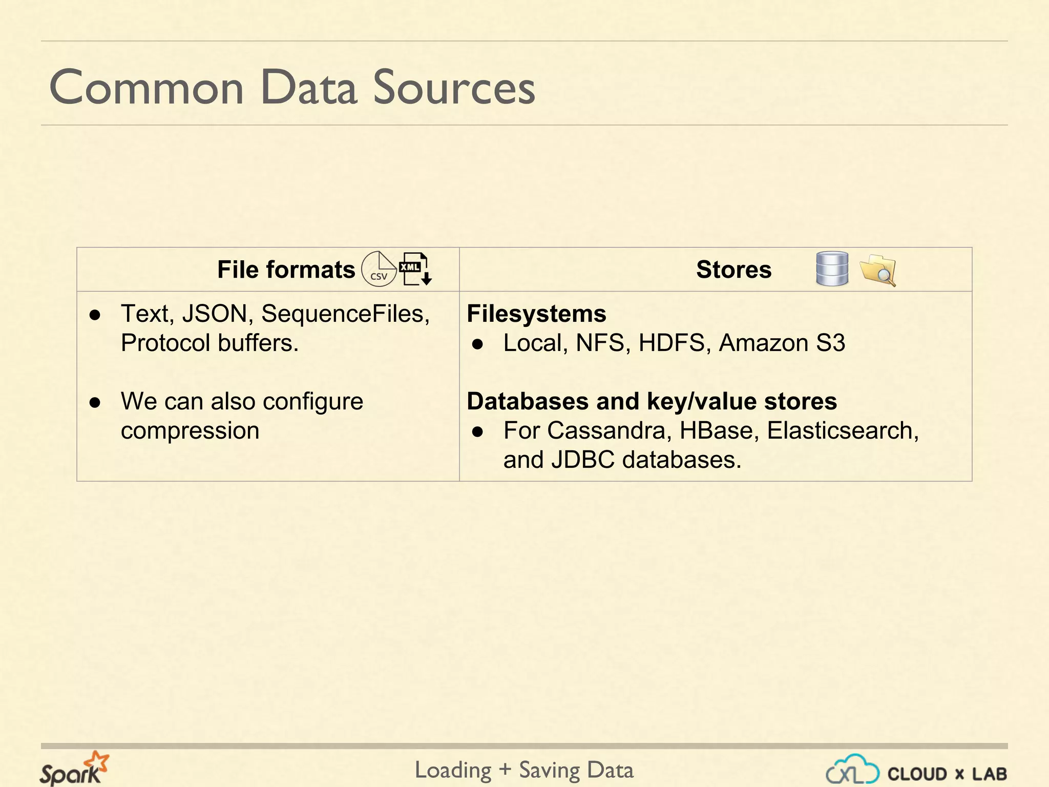 Loading + Saving Data
Common Data Sources
File formats Stores
● Text, JSON, SequenceFiles,
Protocol buffers.
● We can also configure
compression
Filesystems
● Local, NFS, HDFS, Amazon S3
Databases and key/value stores
● For Cassandra, HBase, Elasticsearch,
and JDBC databases.
 