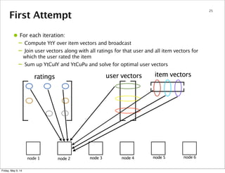 First Attempt
25
ratings user vectors item vectors
node 1 node 2 node 3 node 4 node 5 node 6
• For each iteration:
– Compute YtY over item vectors and broadcast
– Join user vectors along with all ratings for that user and all item vectors for
which the user rated the item
– Sum up YtCuIY and YtCuPu and solve for optimal user vectors
node 2 node 3 node 4 node 5
Friday, May 9, 14
 