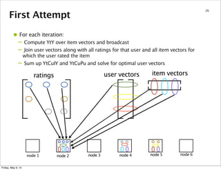 First Attempt
26
ratings user vectors item vectors
node 1 node 2 node 3 node 4 node 5 node 6
• For each iteration:
– Compute YtY over item vectors and broadcast
– Join user vectors along with all ratings for that user and all item vectors for
which the user rated the item
– Sum up YtCuIY and YtCuPu and solve for optimal user vectors
node 2 node 3 node 4 node 5
Friday, May 9, 14
 