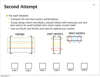 Second Attempt
29
ratings user vectors item vectors
node 1 node 2 node 3 node 4 node 5 node 6
• For each iteration:
– Compute YtY over item vectors and broadcast
– Group ratings matrix into blocks, and join blocks with necessary user and
item vectors (to avoid multiple item vector copies at each node)
– Sum up YtCuIY and YtCuPu and solve for optimal user vectors
Friday, May 9, 14
 