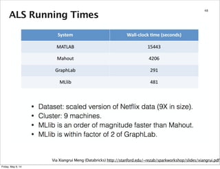 ALS Running Times
48
Via Xiangrui Meng (Databricks) http://stanford.edu/~rezab/sparkworkshop/slides/xiangrui.pdf
Friday, May 9, 14
 