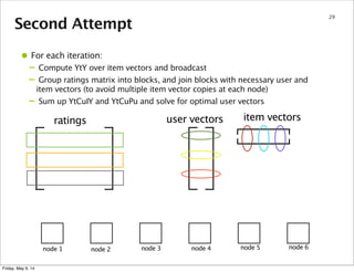Second Attempt
29
ratings user vectors item vectors
node 1 node 2 node 3 node 4 node 5 node 6
• For each iteration:
– Comp...
