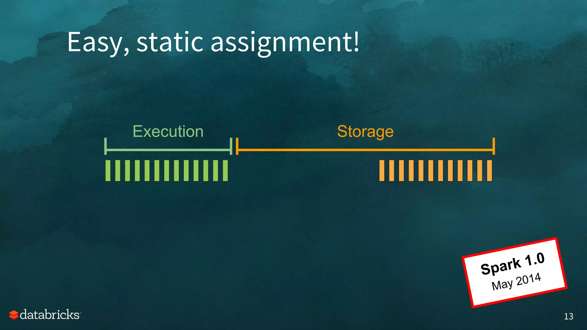 Easy, static assignment!
13
Execution Storage
Spark 1.0
May 2014
 
