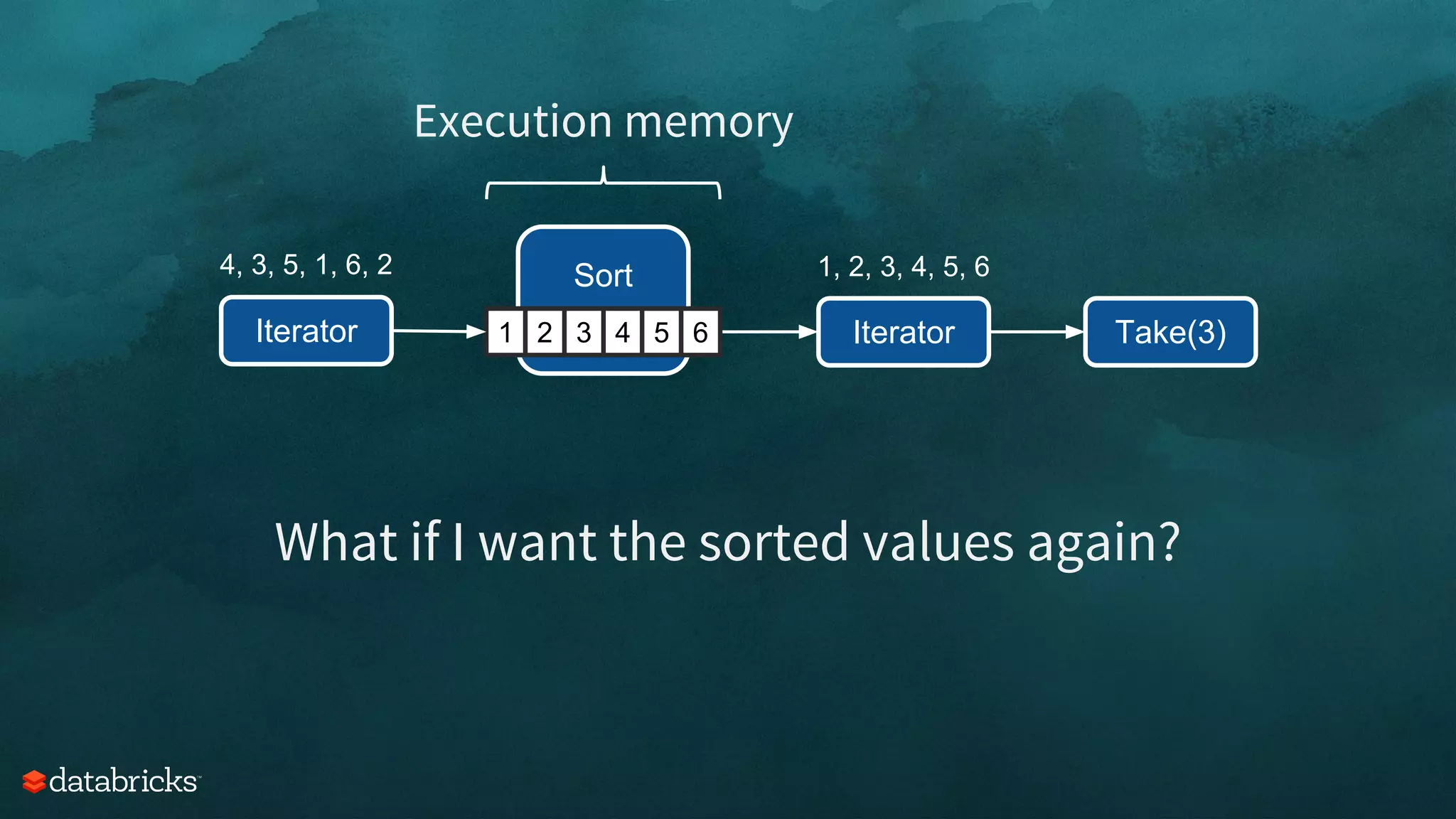 Iterator
4, 3, 5, 1, 6, 2 Sort
4 3 5 1 6 2 Iterator
1, 2, 3, 4, 5, 6
1 2 3 4 5 6
Execution memory
Take(3)
What if I want the sorted values again?
 