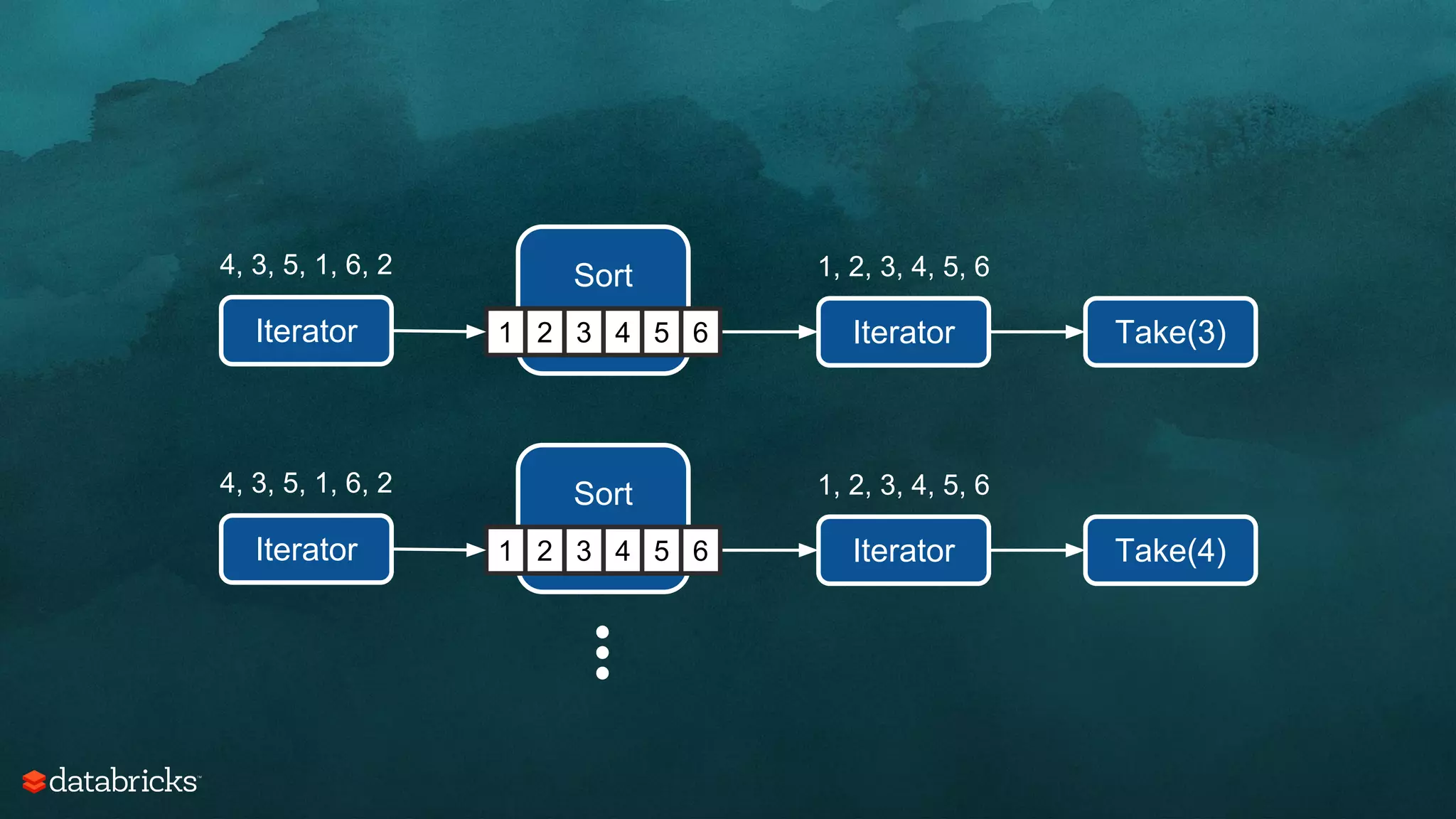 Iterator
4, 3, 5, 1, 6, 2 Sort
4 3 5 1 6 2 Iterator
1, 2, 3, 4, 5, 6
1 2 3 4 5 6 Take(3)
Iterator
4, 3, 5, 1, 6, 2 Sort
4 3 5 1 6 2 Iterator
1, 2, 3, 4, 5, 6
1 2 3 4 5 6 Take(4)
...
 