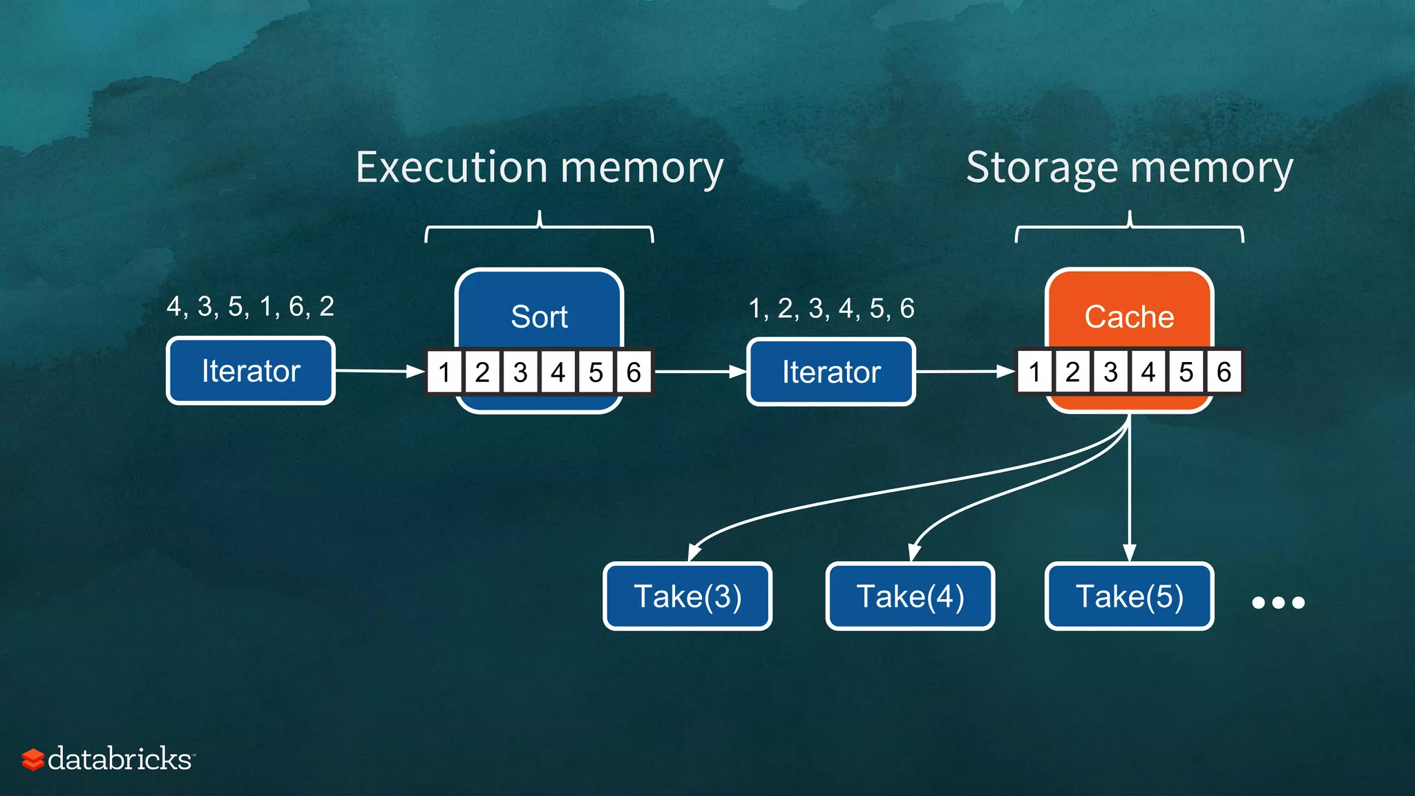 Sort
Iterator
4, 3, 5, 1, 6, 2
4 3 5 1 6 2 Iterator
1, 2, 3, 4, 5, 6
1 2 3 4 5 6
Cache
4 3 5 1 6 21 2 3 4 5 6
Execution memory Storage memory
Take(5)Take(4)Take(3) ...
 