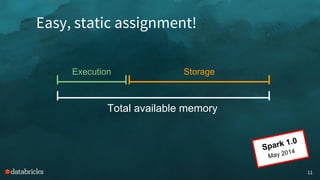 Easy, static assignment!
11
Total available memory
Execution Storage
Spark 1.0
May 2014
 