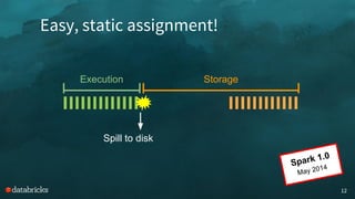 Easy, static assignment!
12
Execution Storage
Spill to disk
Spark 1.0
May 2014
 