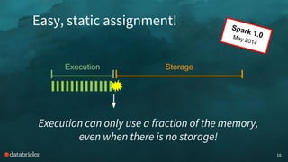 Easy, static assignment!
16
Execution can only use a fraction of the memory,
even when there is no storage!
Execution Storage
Spark 1.0May 2014
 