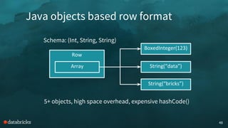 48
Schema: (Int, String, String)
Row
Array String(“data”)
String(“bricks”)
5+ objects, high space overhead, expensive hashCode()
BoxedInteger(123)
Java objects based row format
 