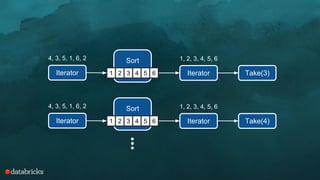 Iterator
4, 3, 5, 1, 6, 2 Sort
4 3 5 1 6 2 Iterator
1, 2, 3, 4, 5, 6
1 2 3 4 5 6 Take(3)
Iterator
4, 3, 5, 1, 6, 2 Sort
4 3 5 1 6 2 Iterator
1, 2, 3, 4, 5, 6
1 2 3 4 5 6 Take(4)
...
 