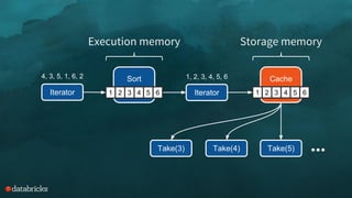 Sort
Iterator
4, 3, 5, 1, 6, 2
4 3 5 1 6 2 Iterator
1, 2, 3, 4, 5, 6
1 2 3 4 5 6
Cache
4 3 5 1 6 21 2 3 4 5 6
Execution memory Storage memory
Take(5)Take(4)Take(3) ...
 