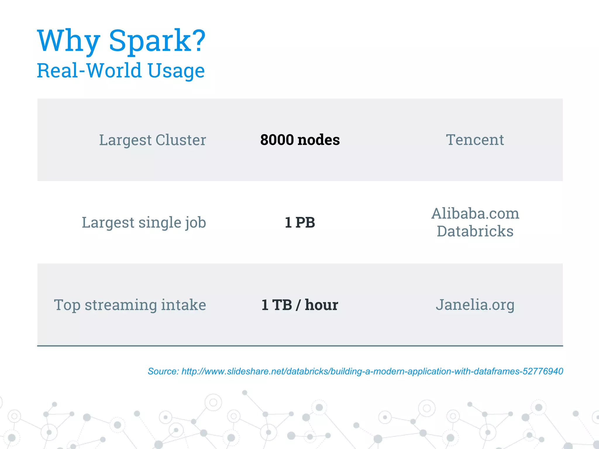 Largest Cluster 8000 nodes Tencent
Largest single job 1 PB
Alibaba.com
Databricks
Top streaming intake 1 TB / hour Janelia.org
Source: http://www.slideshare.net/databricks/building-a-modern-application-with-dataframes-52776940
Why Spark?
Real-World Usage
 