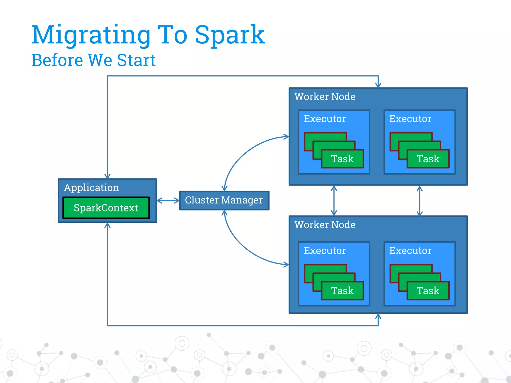 Cluster Manager
Application
SparkContext
Worker Node
Executor
Task
Executor
Task
Worker Node
Executor
Task
Executor
Task
Migrating To Spark
Before We Start
 