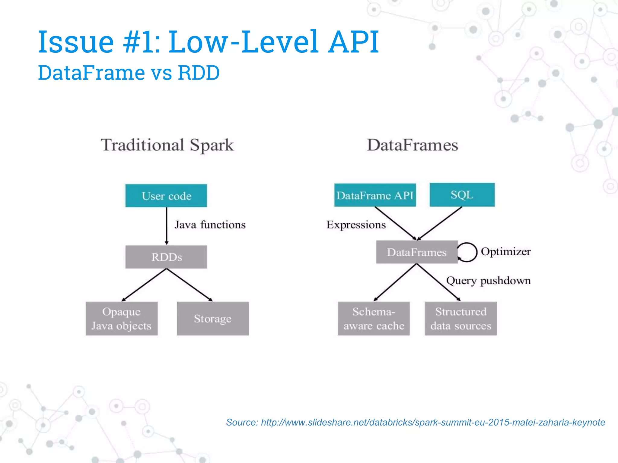 Issue #1: Low-Level API
DataFrame vs RDD
Source: http://www.slideshare.net/databricks/spark-summit-eu-2015-matei-zaharia-keynote
 
