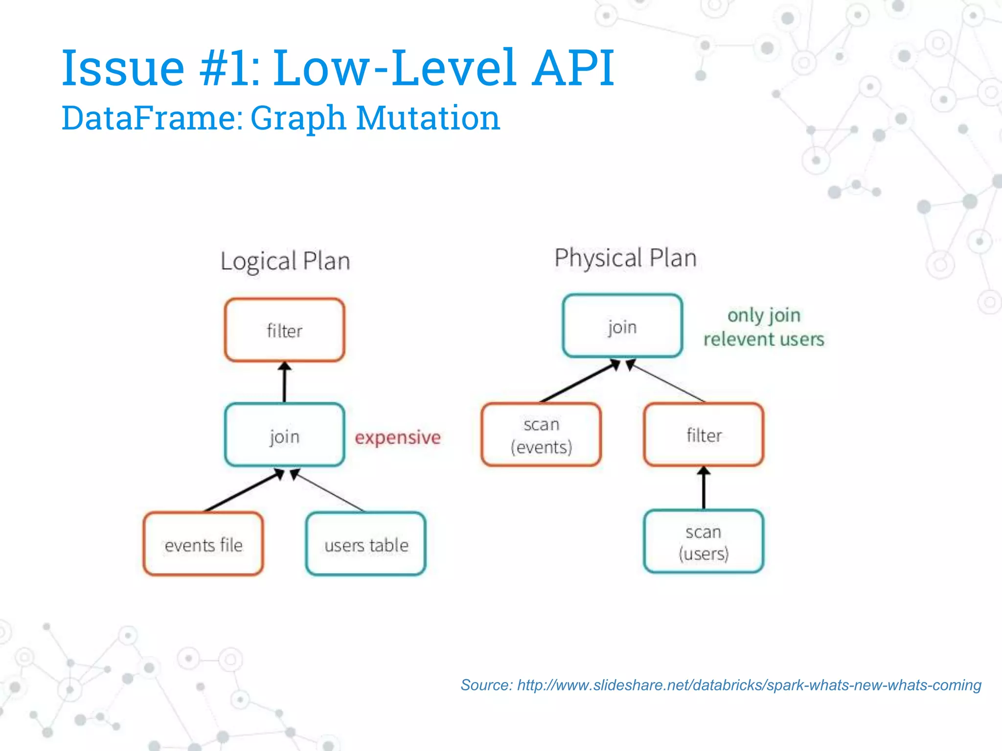 Issue #1: Low-Level API
DataFrame: Graph Mutation
Source: http://www.slideshare.net/databricks/spark-whats-new-whats-coming
 