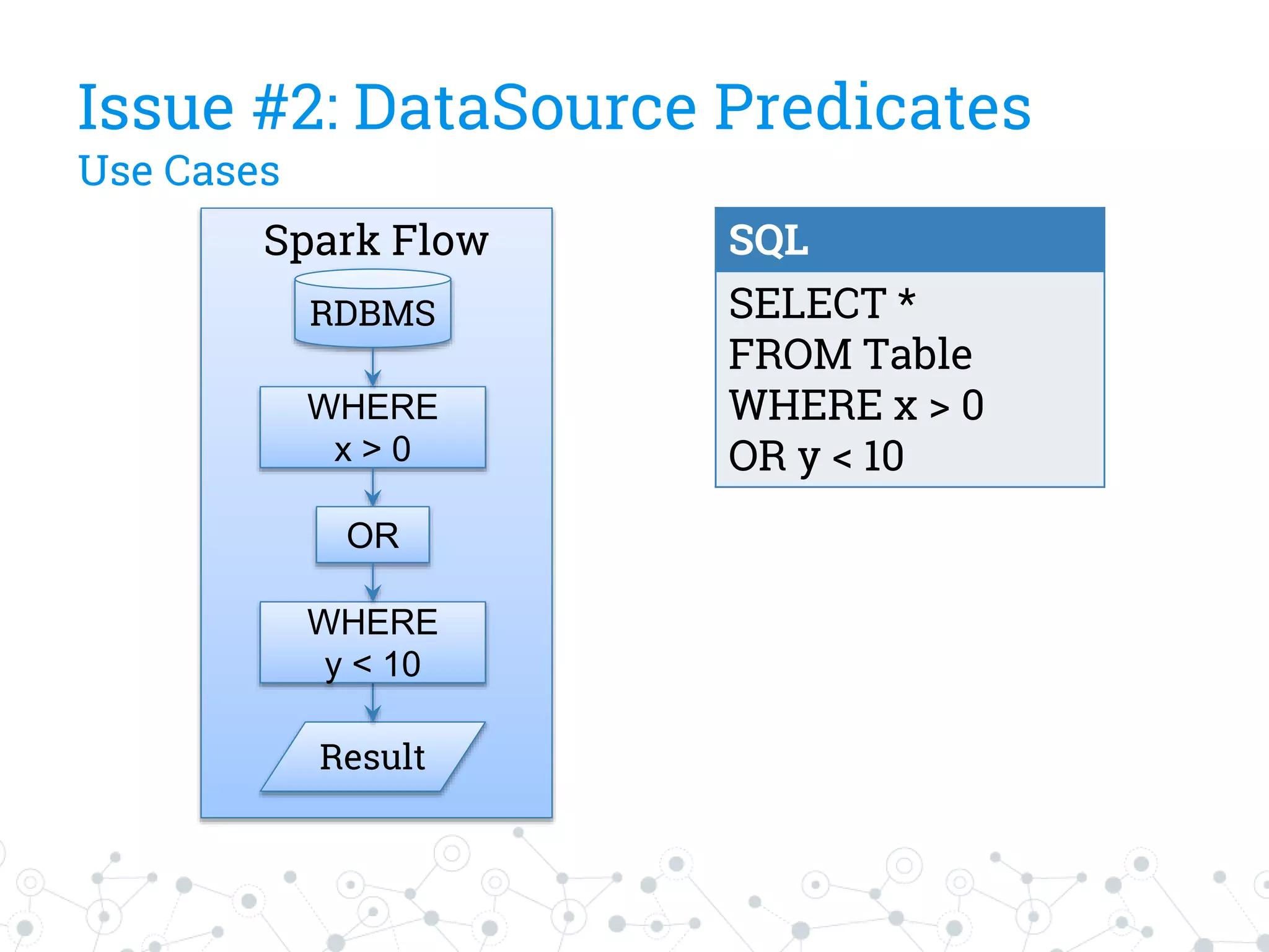 Spark Flow
RDBMS
WHERE
x > 0
Result
Issue #2: DataSource Predicates
Use Cases
SQL
SELECT *
FROM Table
WHERE x > 0
OR y < 10
WHERE
y < 10
OR
 