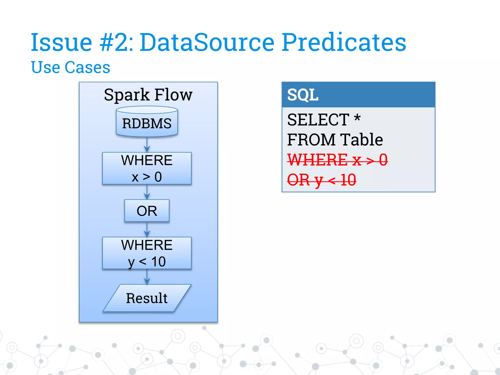 Spark Flow
RDBMS
WHERE
x > 0
Result
Issue #2: DataSource Predicates
Use Cases
SQL
SELECT *
FROM Table
WHERE x > 0
OR y < 10
WHERE
y < 10
OR
 