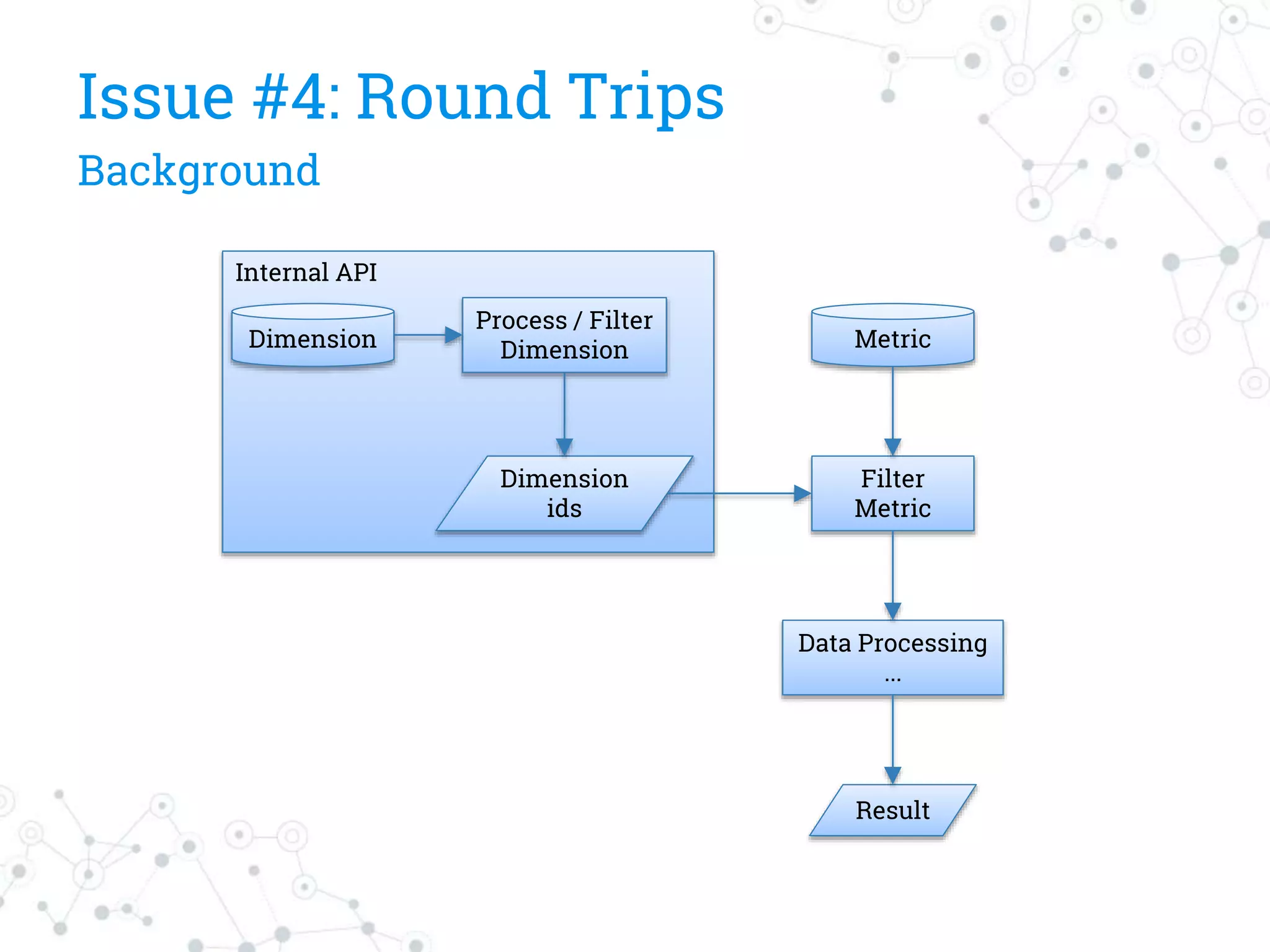 Issue #4: Round Trips
Background
Metric
Data Processing
...
Filter
Metric
Result
Internal API
Process / Filter
Dimension
Dimension
ids
Dimension
 