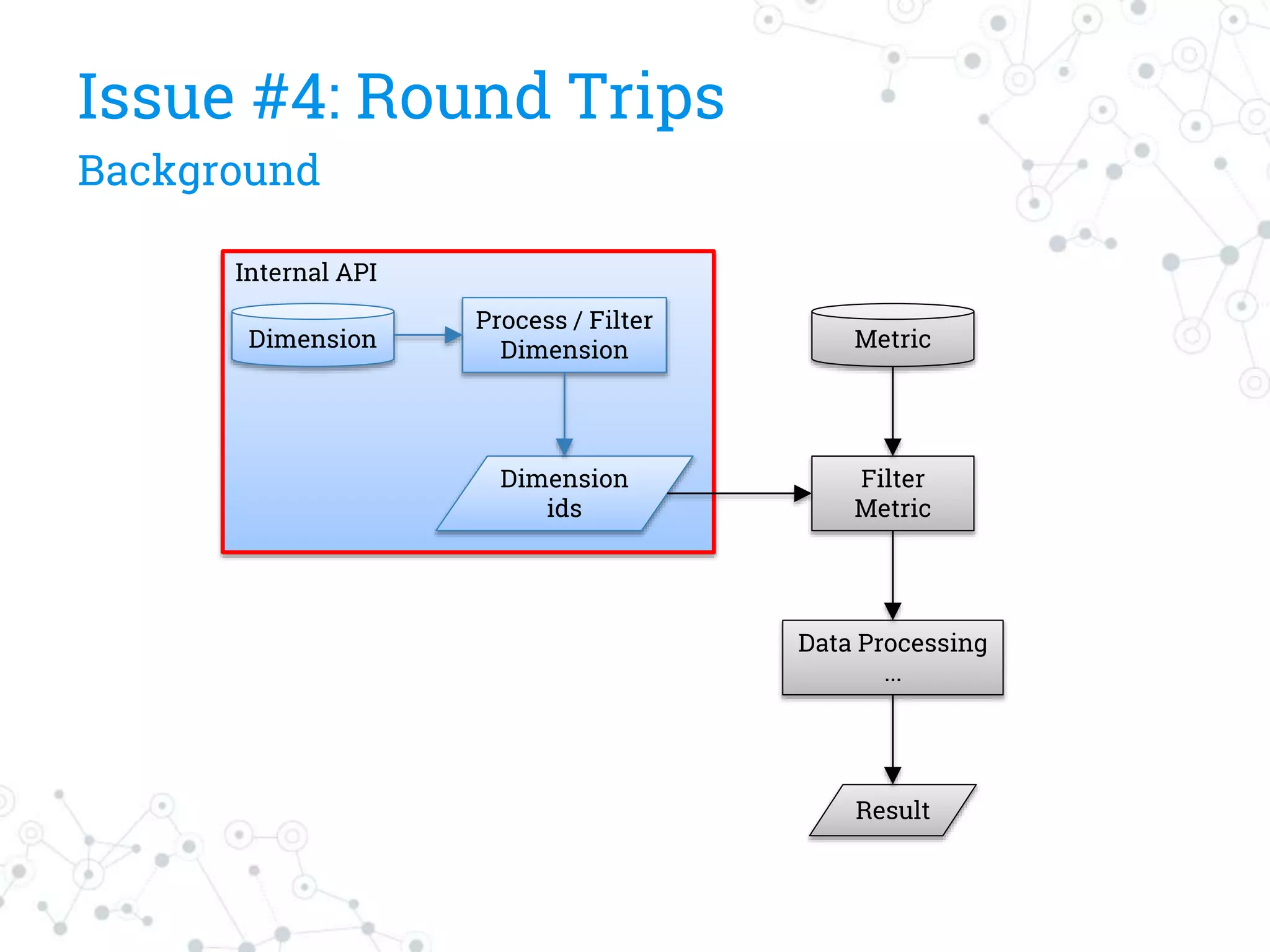 Issue #4: Round Trips
Background
Metric
Data Processing
...
Filter
Metric
Result
Internal API
Process / Filter
Dimension
Dimension
ids
Dimension
 