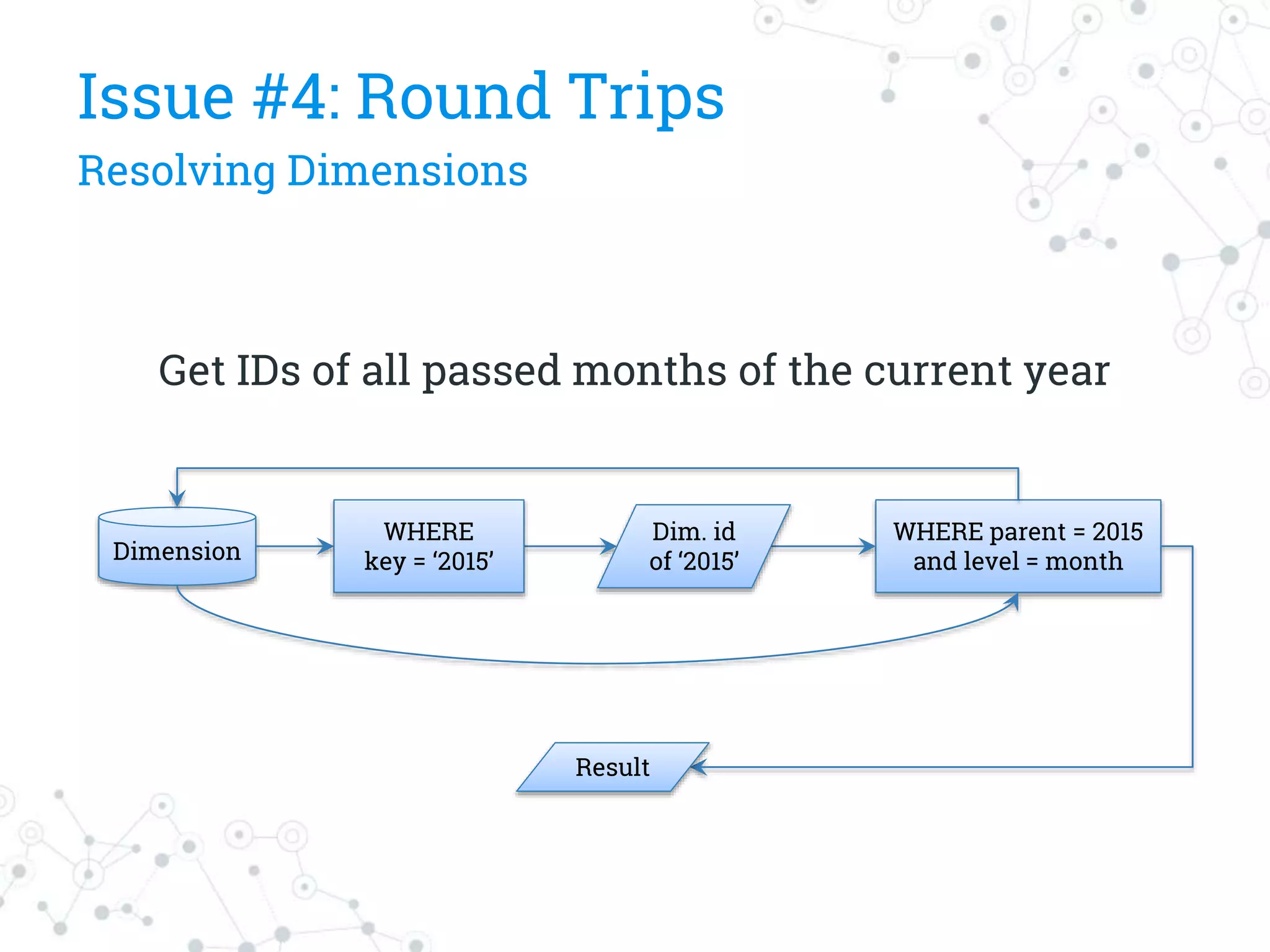 Get IDs of all passed months of the current year
Dimension
WHERE parent = 2015
and level = month
Dim. id
of ‘2015’
WHERE
key = ‘2015’
Issue #4: Round Trips
Resolving Dimensions
Result
 