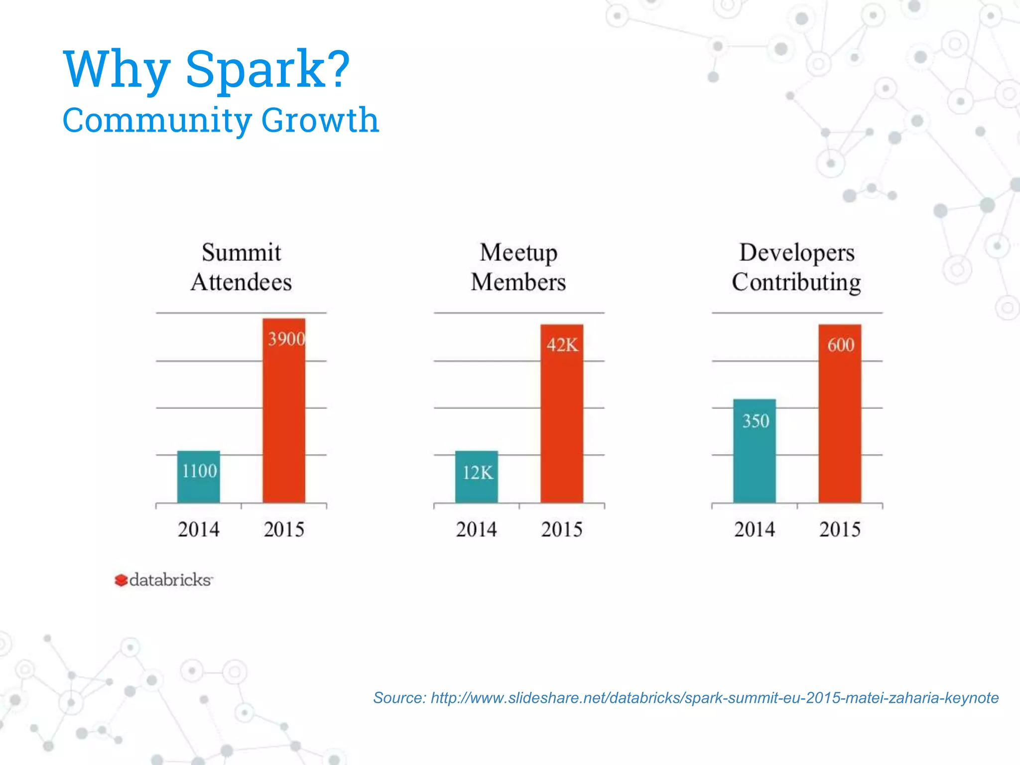 Why Spark?
Community Growth
Source: http://www.slideshare.net/databricks/spark-summit-eu-2015-matei-zaharia-keynote
 