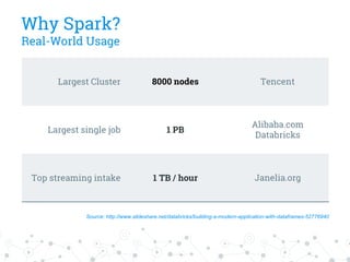 Largest Cluster 8000 nodes Tencent
Largest single job 1 PB
Alibaba.com
Databricks
Top streaming intake 1 TB / hour Janelia.org
Source: http://www.slideshare.net/databricks/building-a-modern-application-with-dataframes-52776940
Why Spark?
Real-World Usage
 