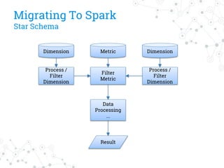 Migrating To Spark
Star Schema
Dimension DimensionMetric
Process /
Filter
Dimension
Filter
Metric
Process /
Filter
Dimension
Result
Data
Processing
...
 