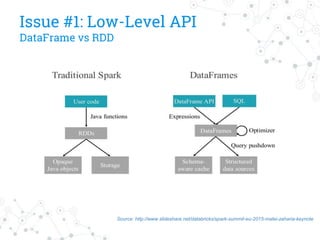 Issue #1: Low-Level API
DataFrame vs RDD
Source: http://www.slideshare.net/databricks/spark-summit-eu-2015-matei-zaharia-keynote
 
