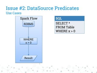 Spark Flow
RDBMS
WHERE
x > 0
Result
Issue #2: DataSource Predicates
Use Cases
SQL
SELECT *
FROM Table
WHERE x > 0
 