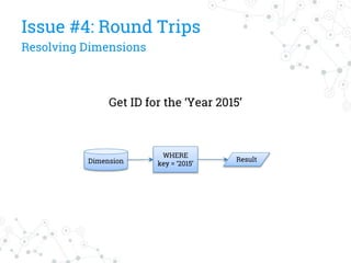 Get ID for the ‘Year 2015’
Issue #4: Round Trips
Resolving Dimensions
Dimension
WHERE
key = ‘2015’
Result
 
