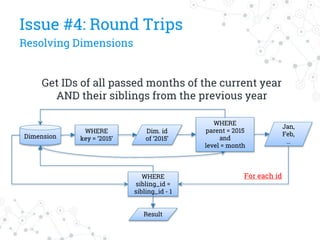 Get IDs of all passed months of the current year
AND their siblings from the previous year
Dimension
WHERE
parent = 2015
and
level = month
Dim. id
of ‘2015’
Jan,
Feb,
…
WHERE
key = ‘2015’
WHERE
sibling_id =
sibling_id - 1
Result
Issue #4: Round Trips
Resolving Dimensions
 