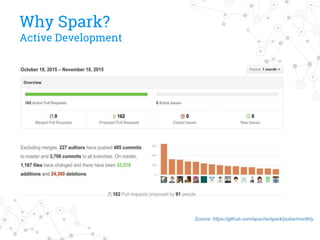 Why Spark?
Active Development
Source: https://github.com/apache/spark/pulse/monthly
 