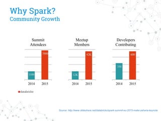 Why Spark?
Community Growth
Source: http://www.slideshare.net/databricks/spark-summit-eu-2015-matei-zaharia-keynote
 