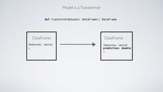 Model is aTransformer
DataFrame DataFrame
def transform(dataset: DataFrame): DataFrame
features: vector
…
features: vector...