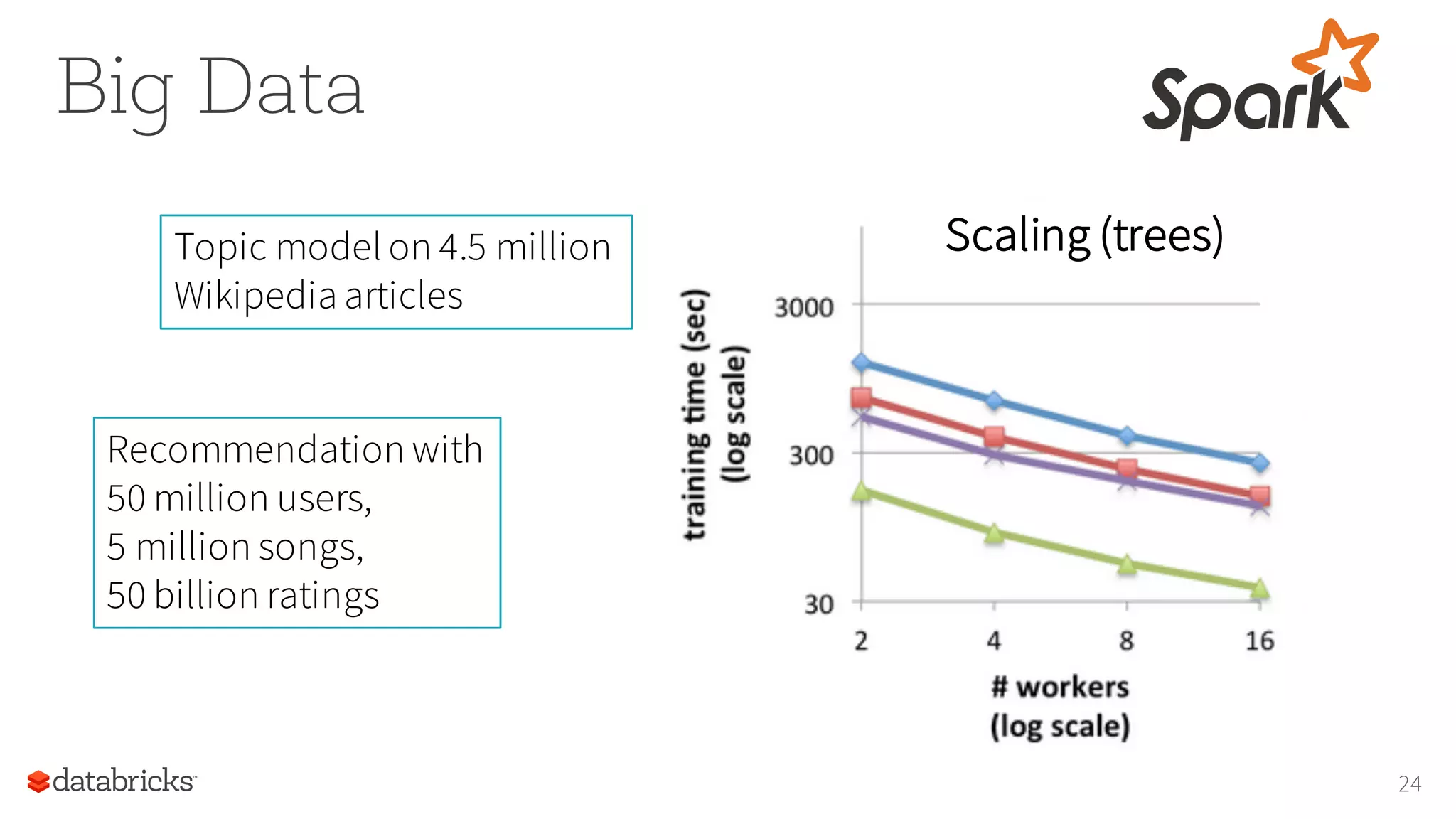 Big Data
24
Scaling (trees)Topic model on 4.5 million
Wikipedia articles
Recommendation with
50 million users,
5 million songs,
50 billion ratings
 