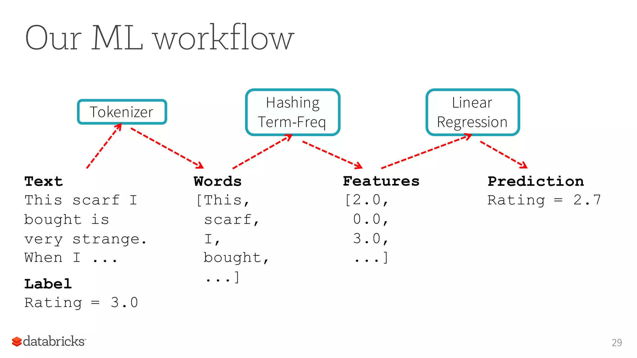 Our ML workflow
29
Text
This scarf I
bought is
very strange.
When I ...
Label
Rating = 3.0
Tokenizer
Words
[This,
scarf,
I,
bought,
...]
Hashing
Term-Freq
Features
[2.0,
0.0,
3.0,
...]
Linear
Regression
Prediction
Rating = 2.7
 