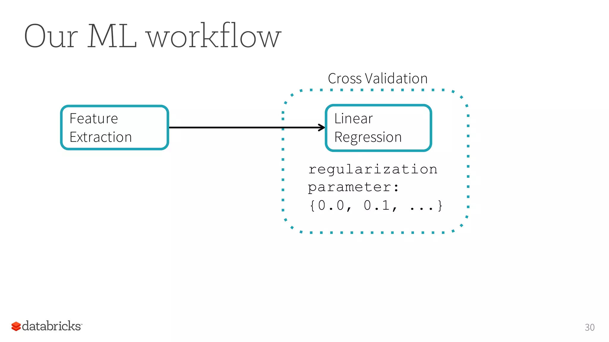 Our ML workflow
30
Cross Validation
Linear
Regression
Feature
Extraction
regularization
parameter:
{0.0, 0.1, ...}
 